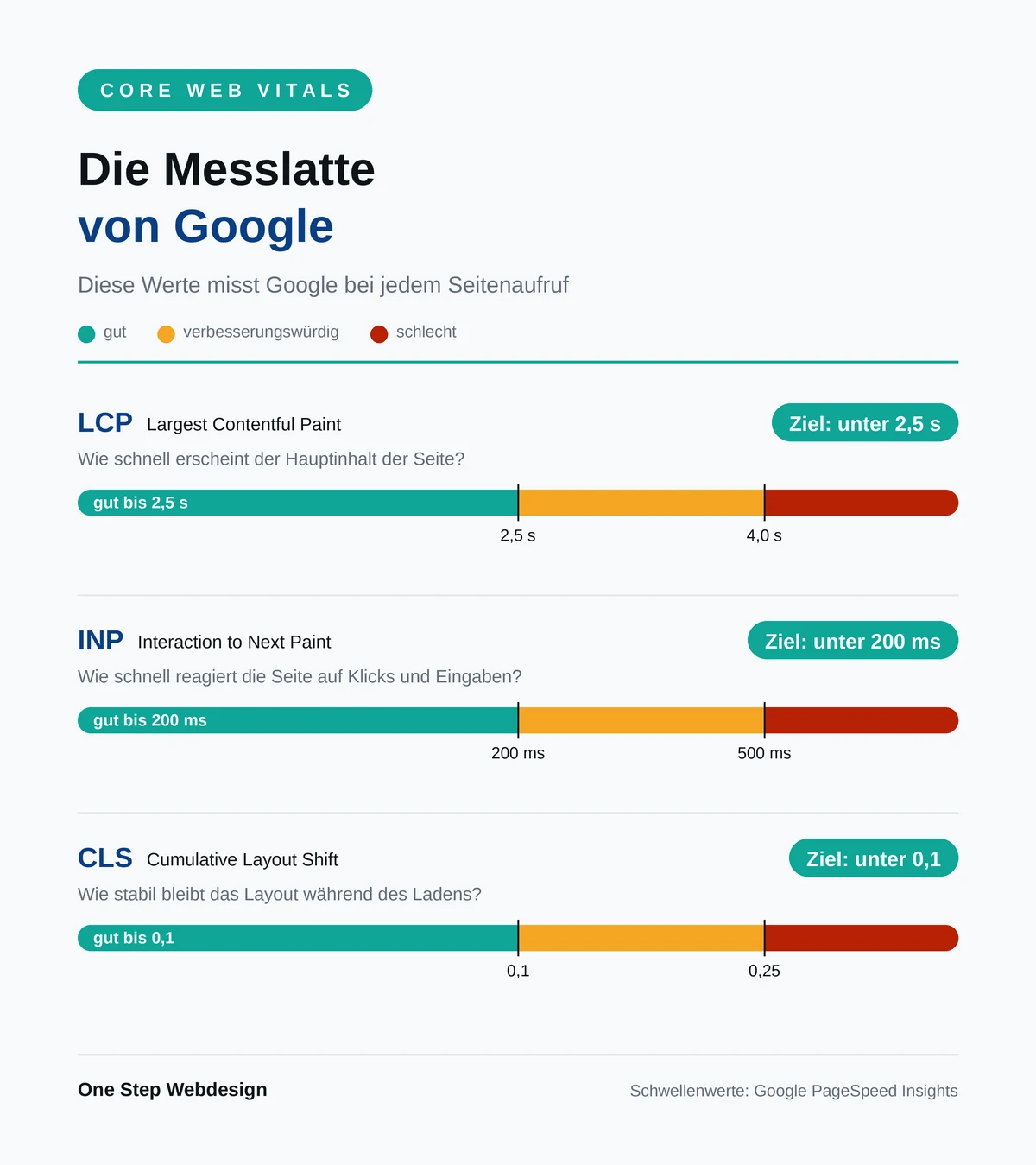 Infografik: Core Web Vitals Schwellenwerte von Google für LCP, INP und CLS