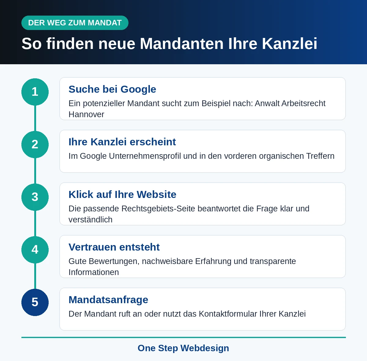 Infografik: In fünf Schritten von der Google-Suche zur Mandatsanfrage