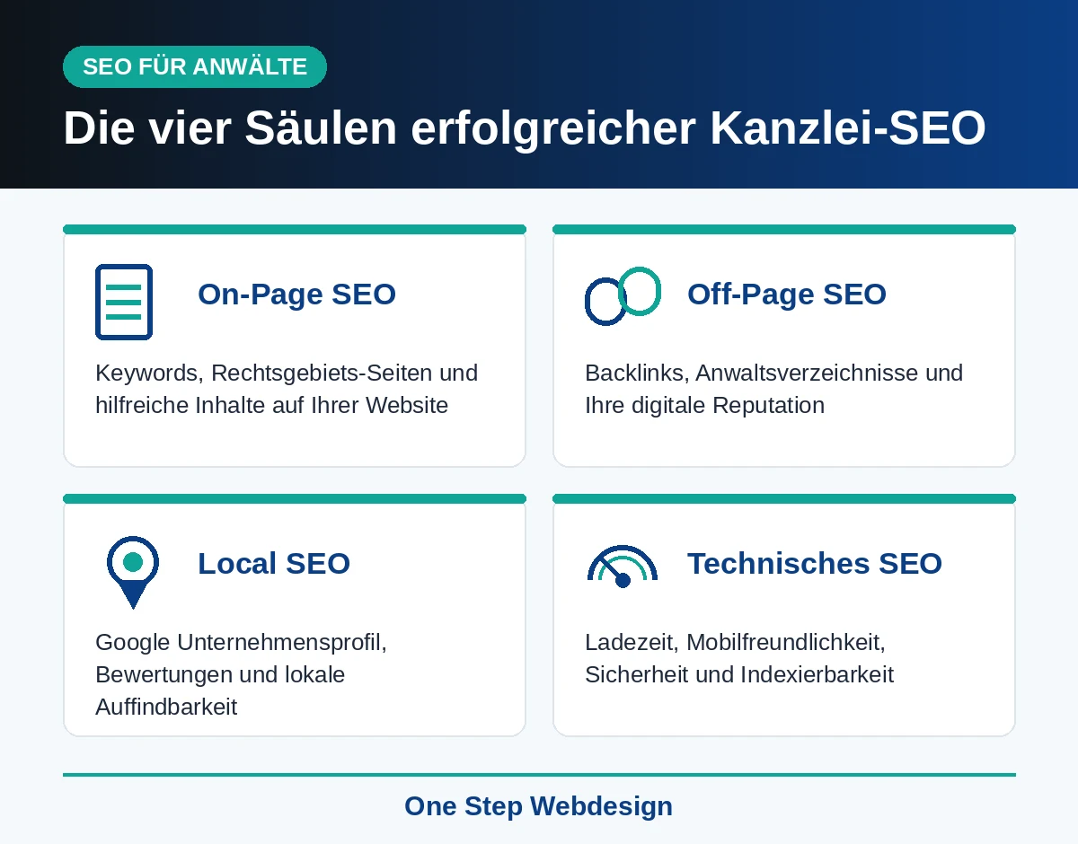 Infografik: Die vier Säulen von SEO für Anwälte (On-Page, Off-Page, Local SEO, Technisches SEO)