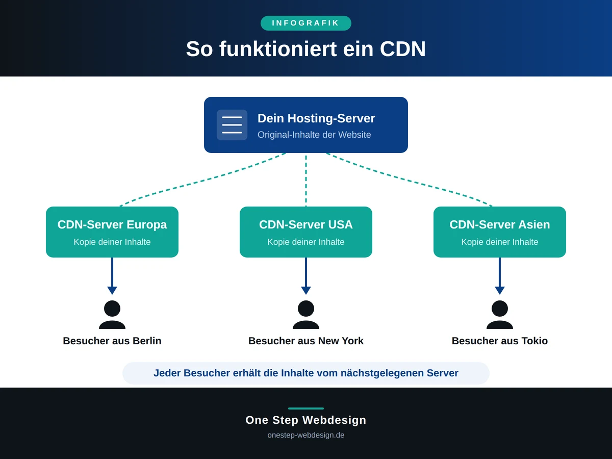 Infografik: So funktioniert ein CDN. Der Hosting-Server verteilt Kopien der Website-Inhalte an CDN-Server in Europa, USA und Asien. Besucher aus Berlin, New York und Tokio erhalten die Inhalte jeweils vom nächstgelegenen Server.