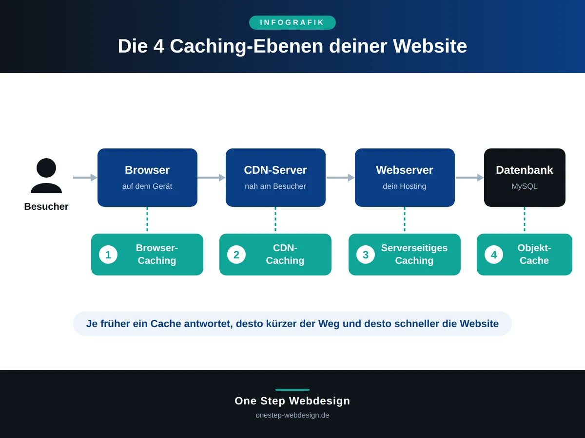 Infografik: Die 4 Caching-Ebenen einer Website. Auf dem Weg vom Besucher über Browser, CDN-Server und Webserver bis zur Datenbank greifen Browser-Caching, CDN-Caching, serverseitiges Caching und der Objekt-Cache.