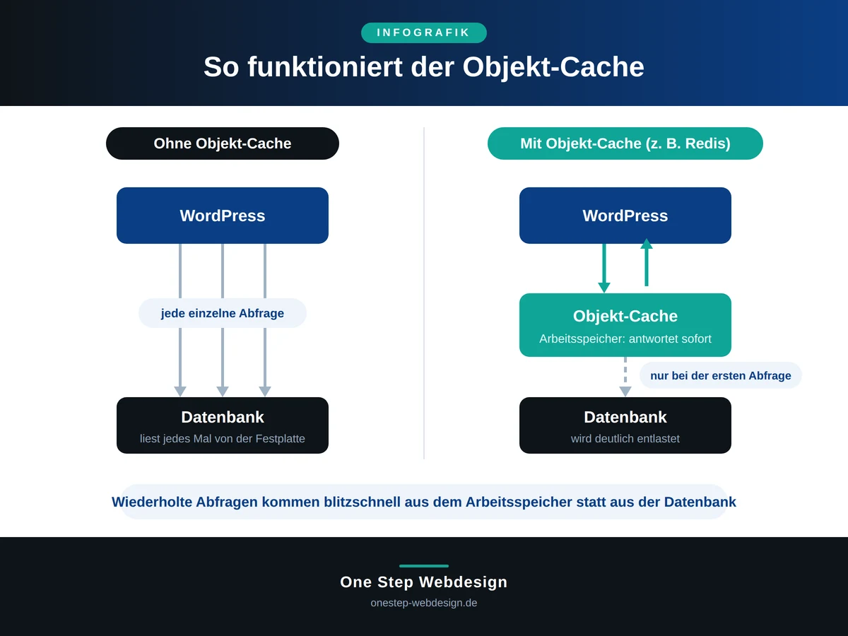 Infografik: So funktioniert der Objekt-Cache. Ohne Objekt-Cache geht jede Abfrage von WordPress an die Datenbank. Mit Objekt-Cache (z. B. Redis) kommen wiederholte Abfragen blitzschnell aus dem Arbeitsspeicher, nur die erste Abfrage geht an die Datenbank.