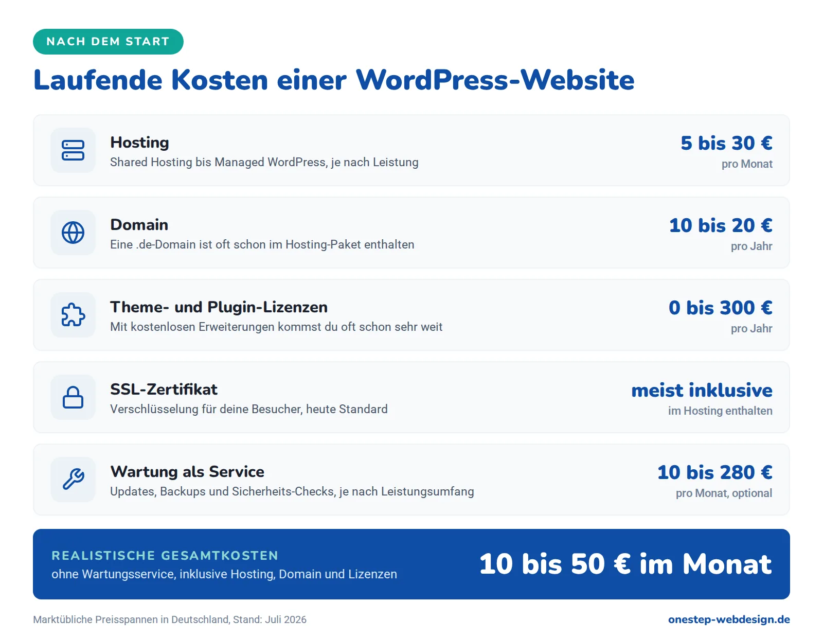 Infografik: Laufende Kosten einer WordPress-Website. Hosting 5 bis 30 Euro pro Monat, Domain 10 bis 20 Euro pro Jahr, Theme- und Plugin-Lizenzen 0 bis 300 Euro pro Jahr, SSL meist inklusive, Wartung als Service 10 bis 280 Euro pro Monat. Realistisch 10 bis 50 Euro im Monat.