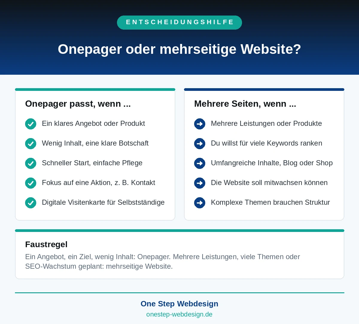 Infografik Entscheidungshilfe: Onepager oder mehrseitige Website? Onepager passt bei einem klaren Angebot, wenig Inhalt und Fokus auf eine Aktion. Mehrere Seiten bei mehreren Leistungen, vielen Keywords und wachsenden Inhalten.