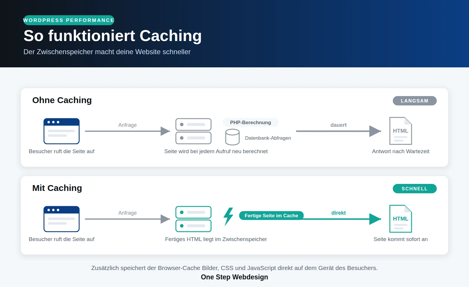Infografik: So funktioniert Caching in WordPress, Vergleich der Seitenauslieferung ohne und mit Zwischenspeicher