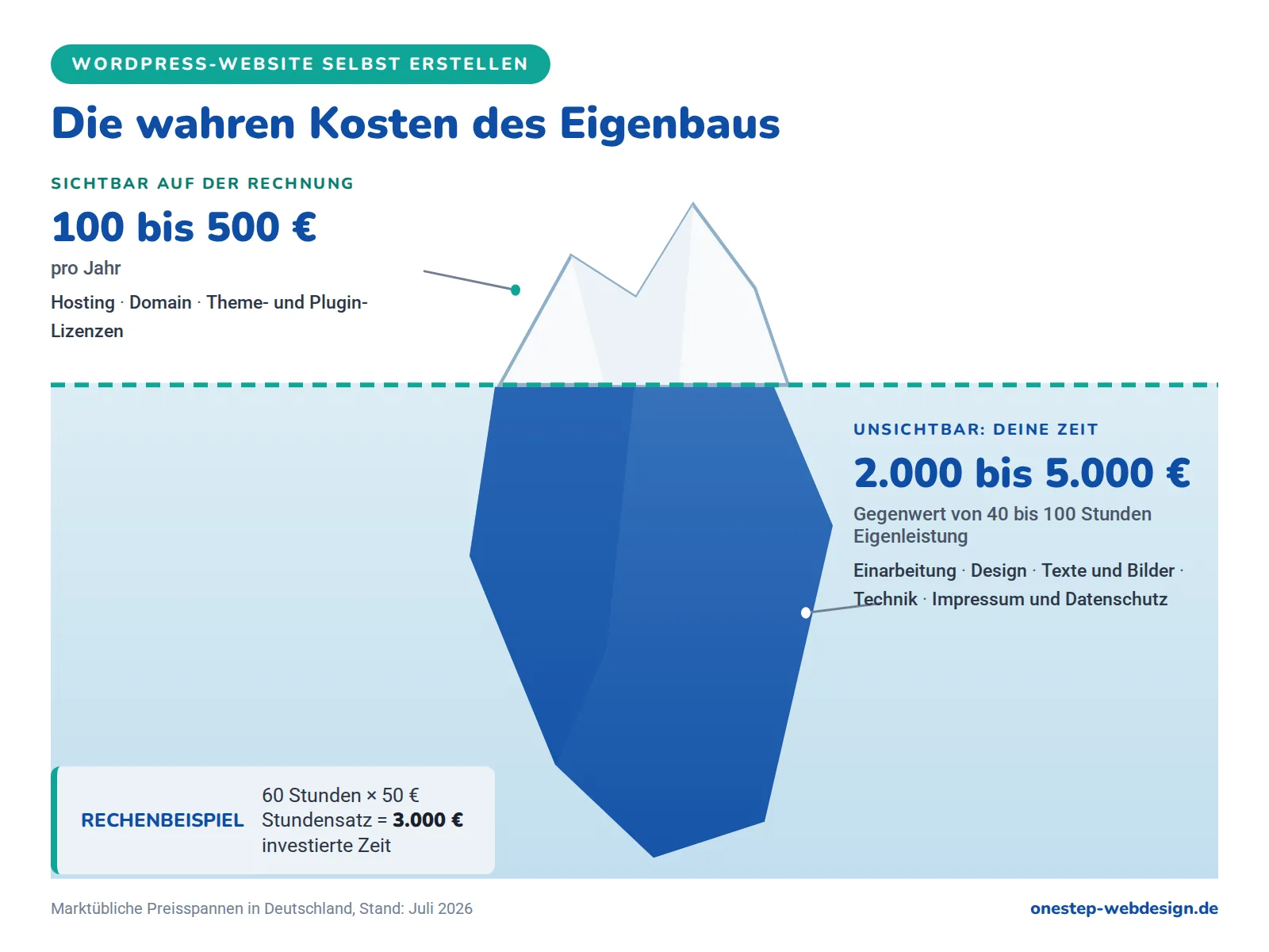 Infografik: Die wahren Kosten beim Selbst-Erstellen einer WordPress-Website. Sichtbar auf der Rechnung: 100 bis 500 Euro pro Jahr. Unsichtbar: 40 bis 100 Stunden Eigenleistung im Gegenwert von 2.000 bis 5.000 Euro.
