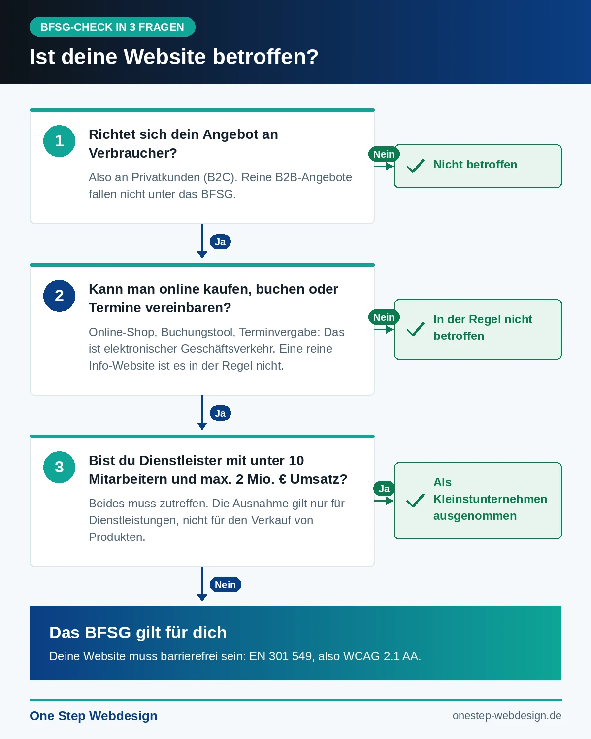 Infografik BFSG-Check in 3 Fragen: B2C-Angebot, Online-Kauf oder Buchung und Kleinstunternehmen-Ausnahme entscheiden, ob eine Website unter das BFSG fällt