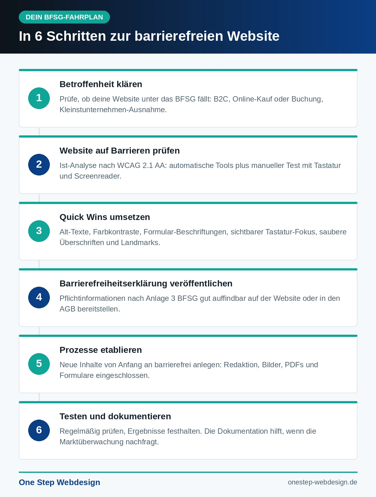 Infografik: In 6 Schritten zur barrierefreien Website, von der Betroffenheits-Klärung über Barriere-Check und Quick Wins bis zu Barrierefreiheitserklärung, Prozessen und Dokumentation