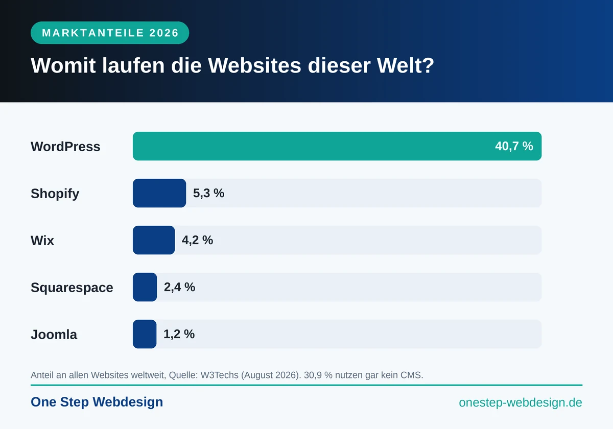 Infografik: CMS-Marktanteile 2026, WordPress mit 40,7 Prozent aller Websites klar vorn
