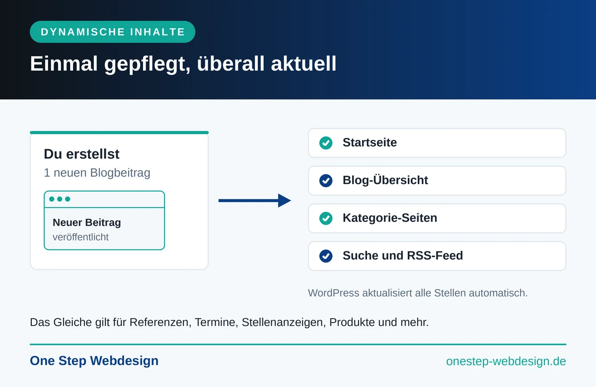 Infografik: Dynamische Inhalte in WordPress, einmal gepflegt und überall automatisch aktuell