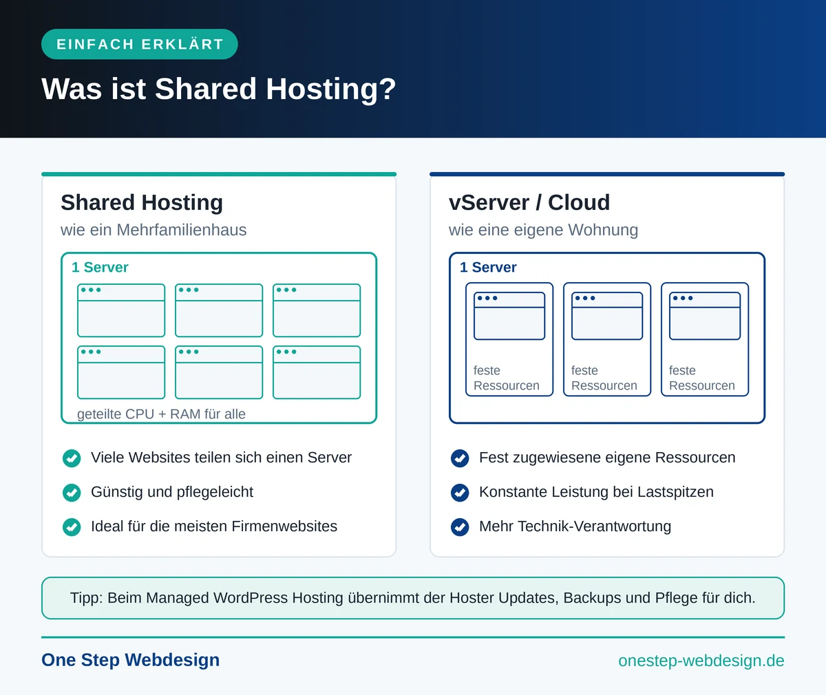 Infografik: Shared Hosting und vServer im Vergleich, einfach erklärt
