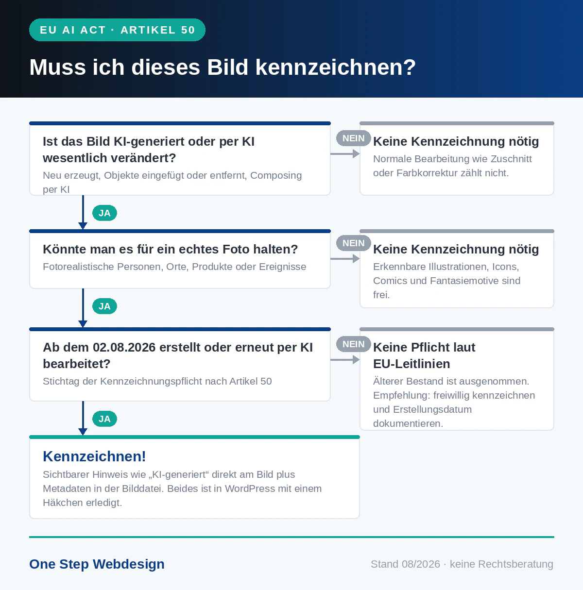 Entscheidungsbaum: Muss ich dieses Bild nach dem EU AI Act kennzeichnen? Drei Fragen zu KI-Erzeugung, Fotorealismus und Stichtag 02.08.2026 führen zum Ergebnis