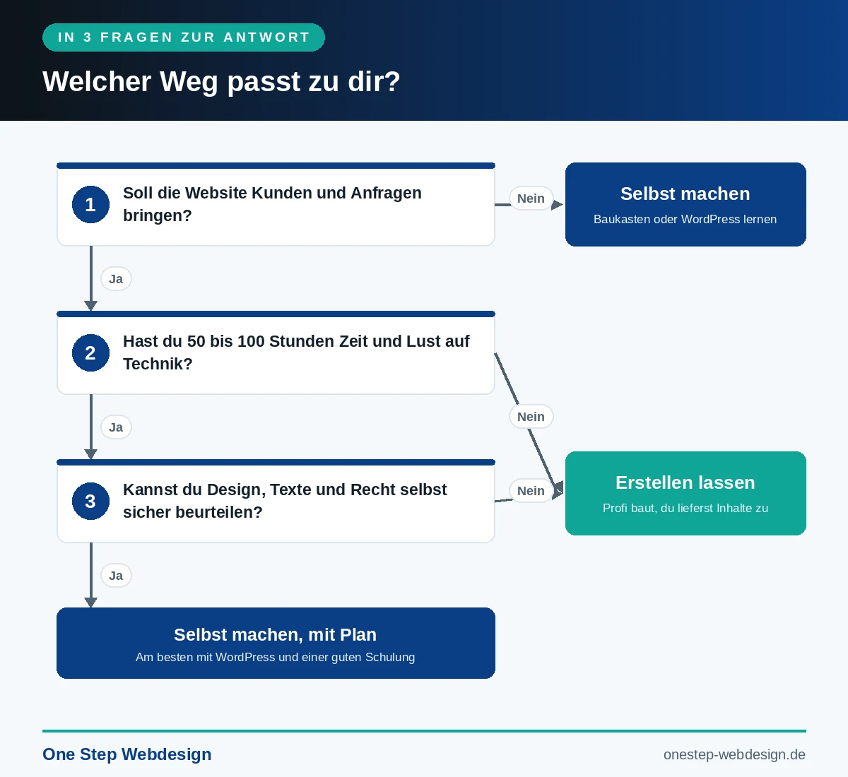 Infografik: Entscheidungsbaum mit drei Fragen, ob du deine Website selbst erstellen oder professionell erstellen lassen solltest