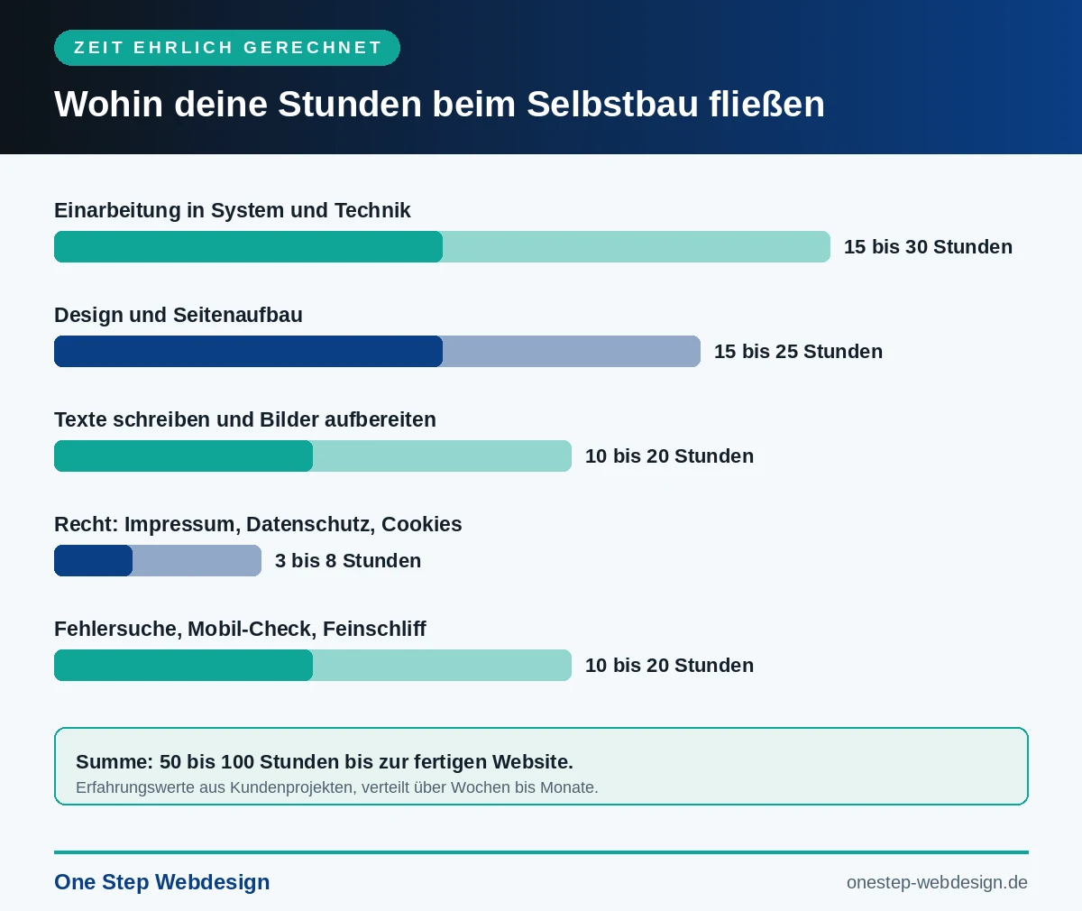 Infografik: Wohin die 50 bis 100 Stunden beim Selbstbau einer Website fließen, von der Einarbeitung über Design und Texte bis zu Recht und Fehlersuche