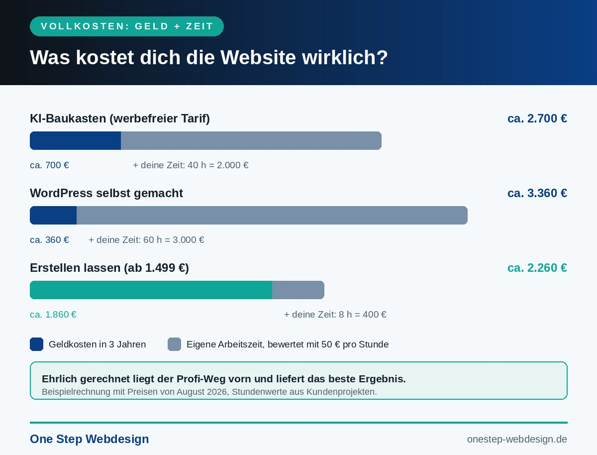 Infografik: Vollkosten-Vergleich über drei Jahre zwischen KI-Baukasten, WordPress im Eigenbau und professionell erstellen lassen, inklusive der eigenen Arbeitszeit zu 50 € pro Stunde