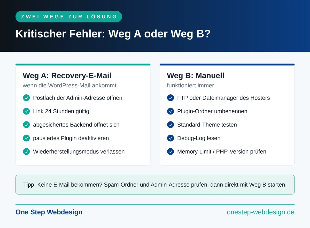 Infografik: Die zwei Wege beim kritischen Fehler in WordPress, Weg A über die Wiederherstellungs-E-Mail und Weg B manuell über FTP oder den Dateimanager des Hosters