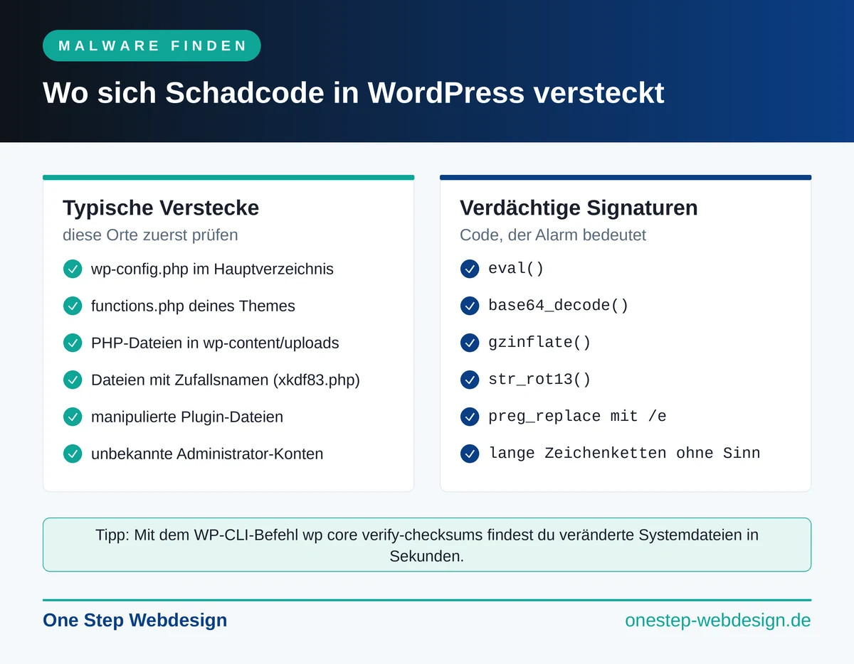 Infografik: Wo sich Malware in WordPress versteckt, etwa wp-config.php, functions.php und Uploads-Ordner, und an welchen Code-Signaturen wie eval und base64_decode man sie erkennt
