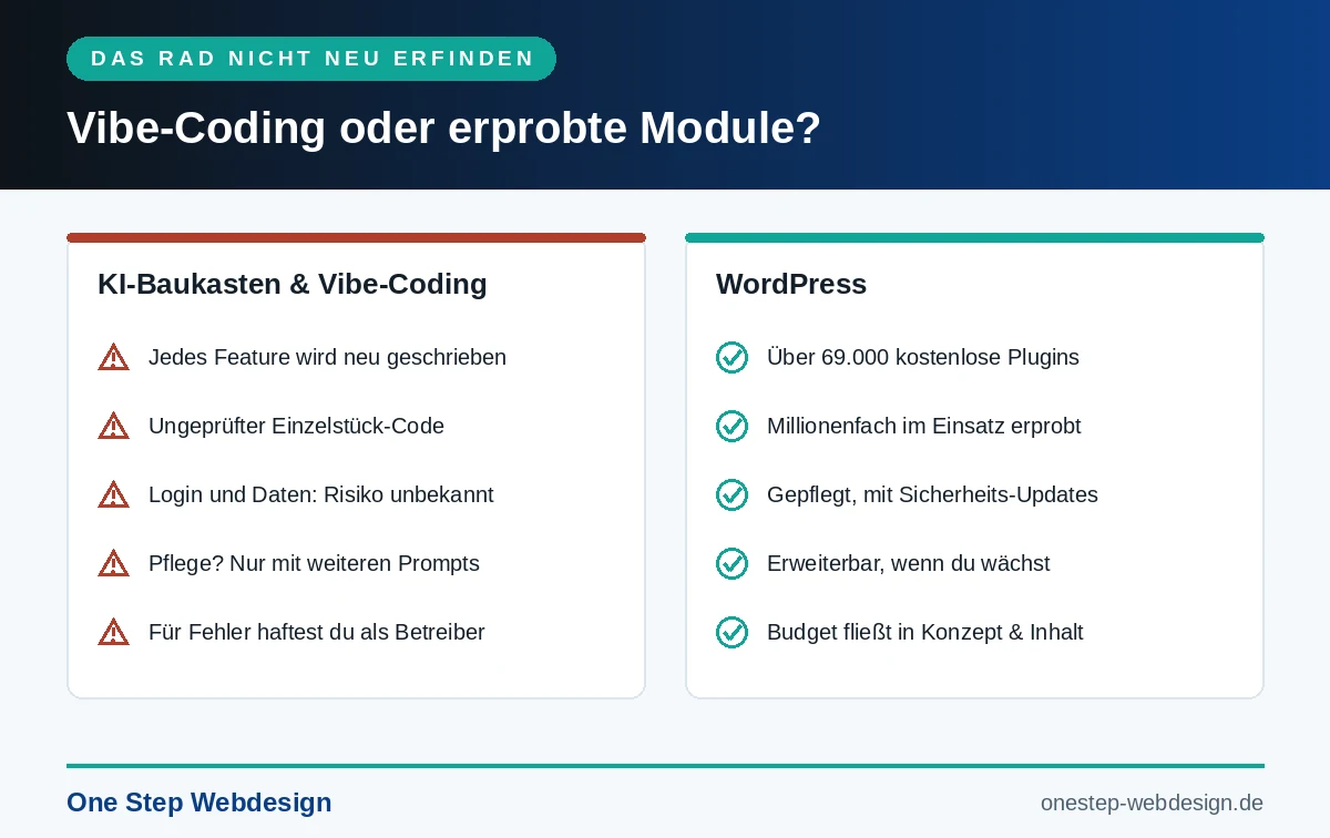 Infografik: Vergleich zwischen Vibe-Coding mit ungeprüftem Einzelstück-Code und WordPress mit über 69.000 erprobten, gepflegten Plugins