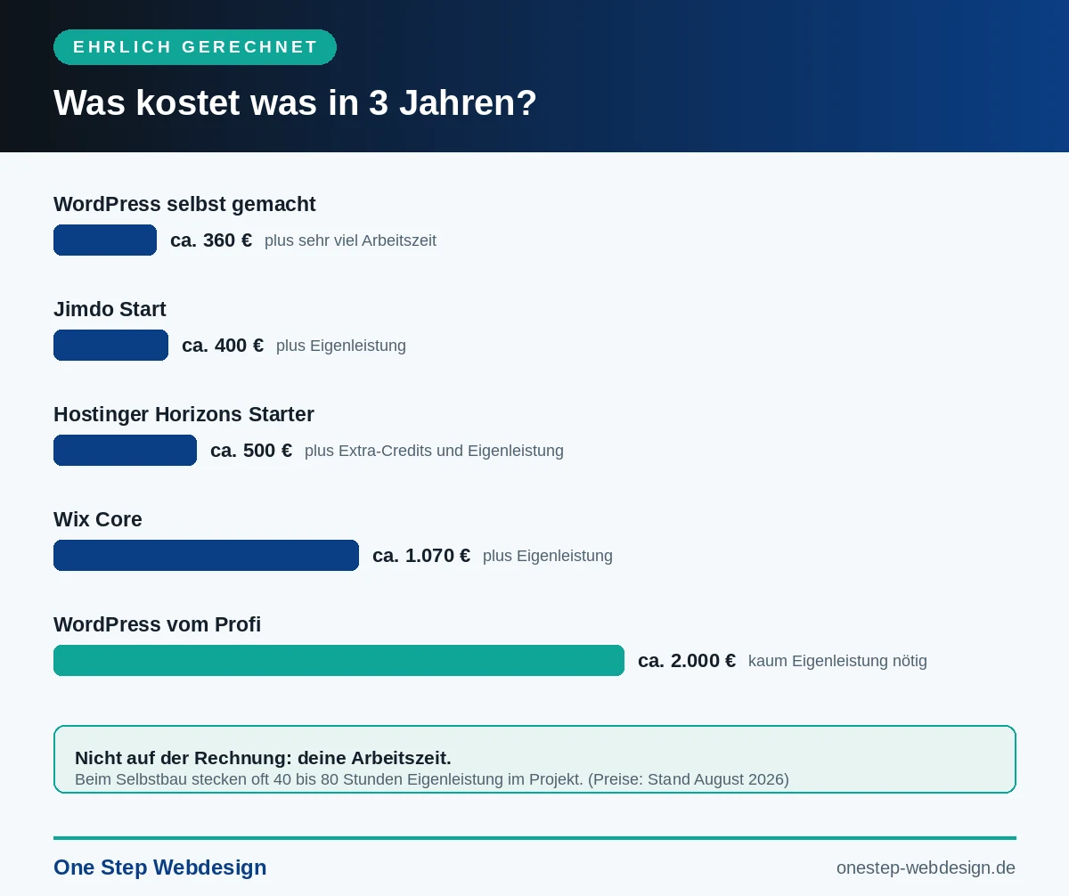 Infografik: Kostenvergleich über drei Jahre zwischen Jimdo, Hostinger Horizons, Wix, WordPress im Eigenbau und WordPress vom Profi, Stand August 2026