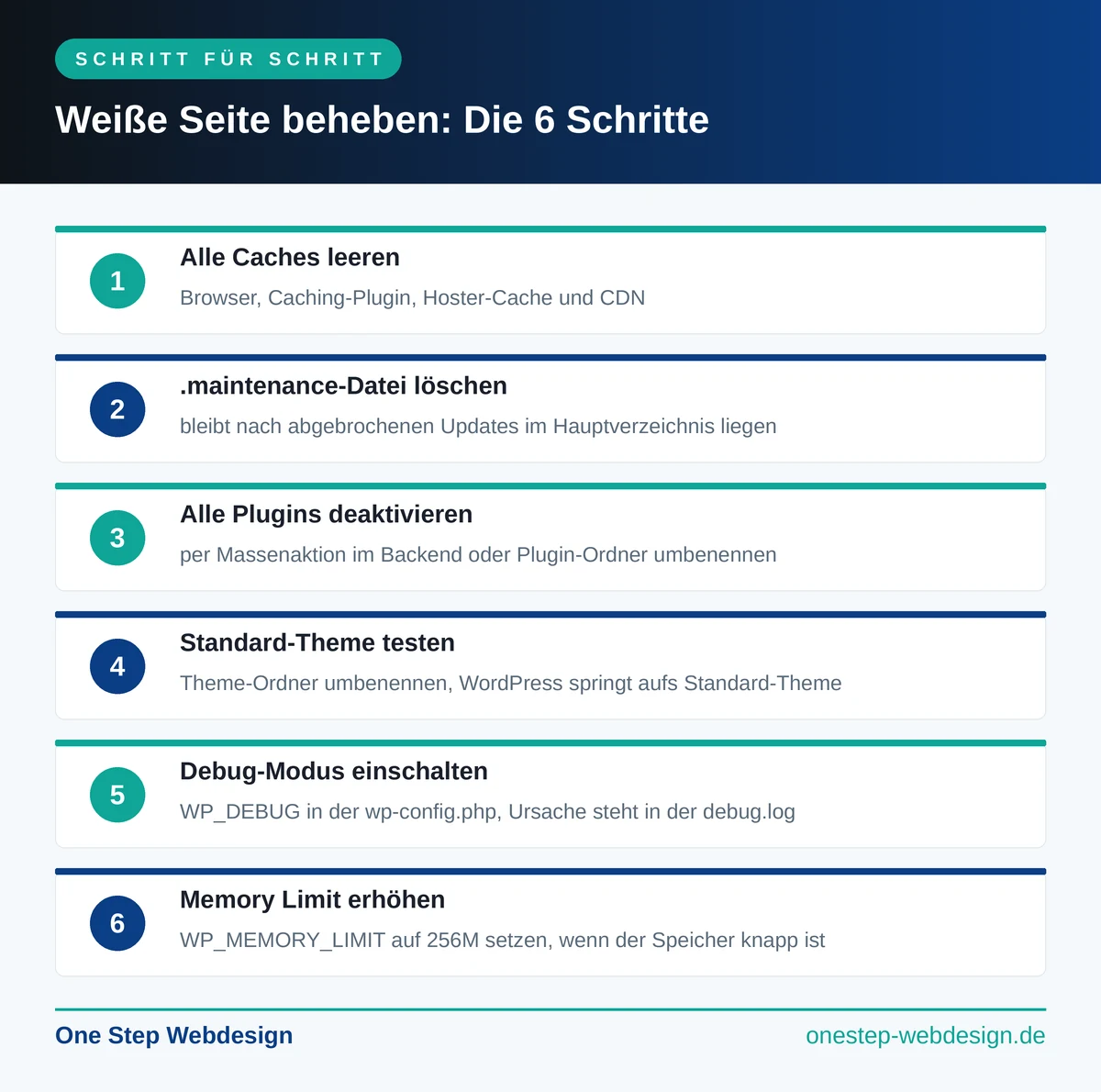 Infografik: Weiße WordPress-Seite beheben in 6 Schritten, von Caches leeren und .maintenance löschen über Plugins und Theme bis Debug-Modus und Memory Limit