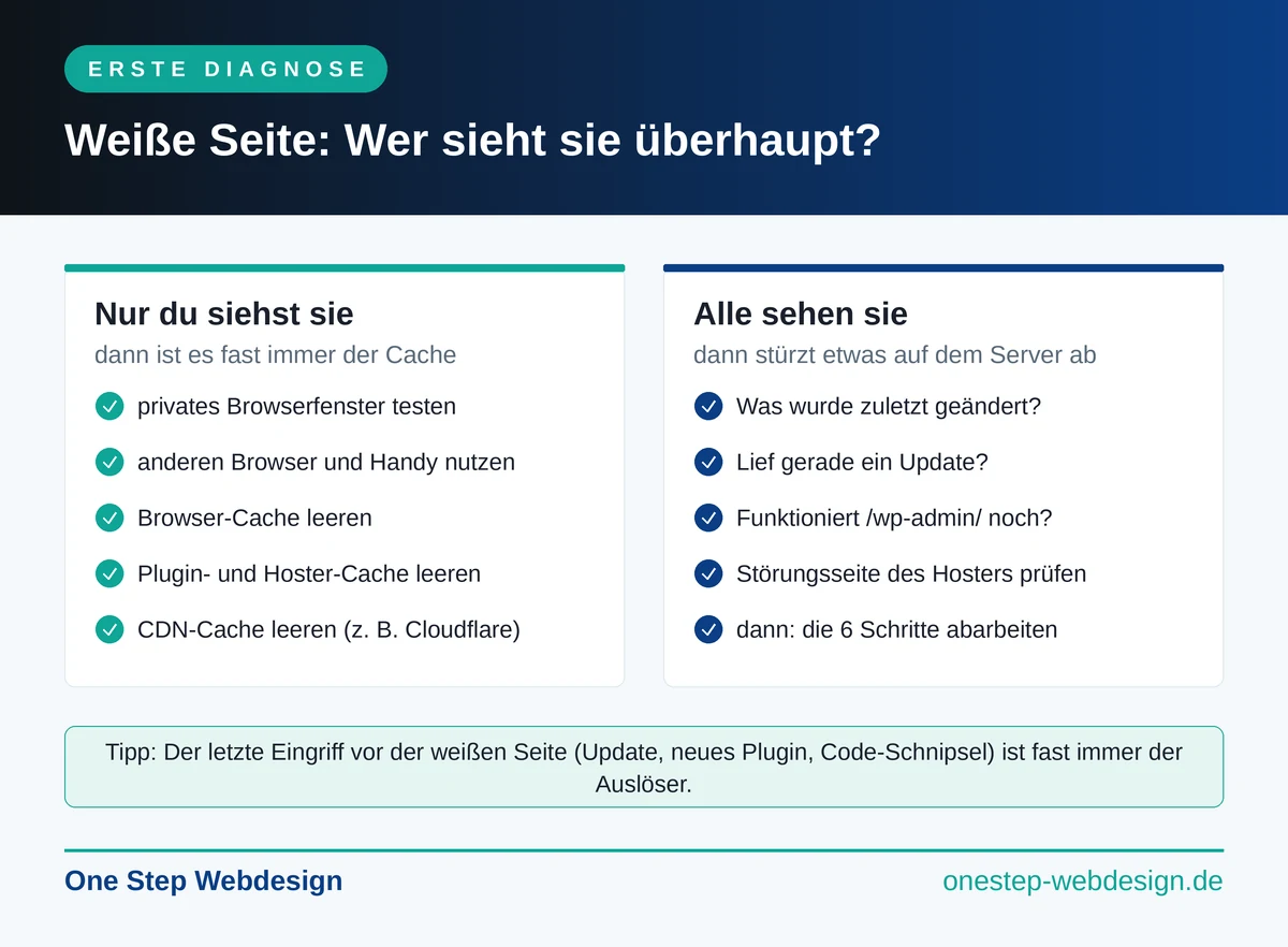 Infografik: Diagnose bei weißer WordPress-Seite, nur du siehst sie (Cache-Problem) oder alle sehen sie (Absturz auf dem Server)
